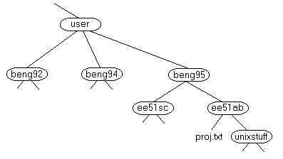 Image: The Unix file structure